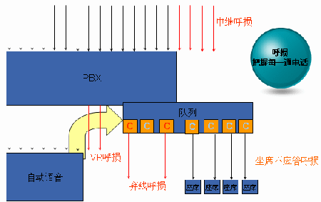 什么是呼叫中心呼损，如何降低或避免？